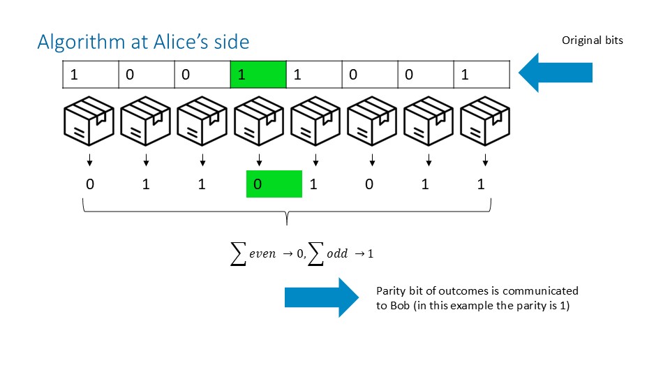Linear algorithm at Alice's side