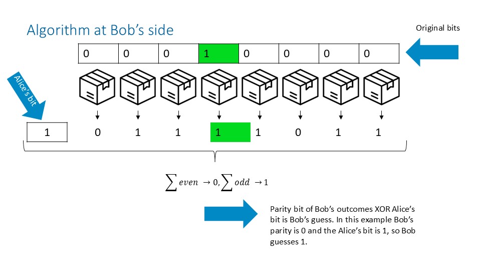 Linear algorithm at Bob's side