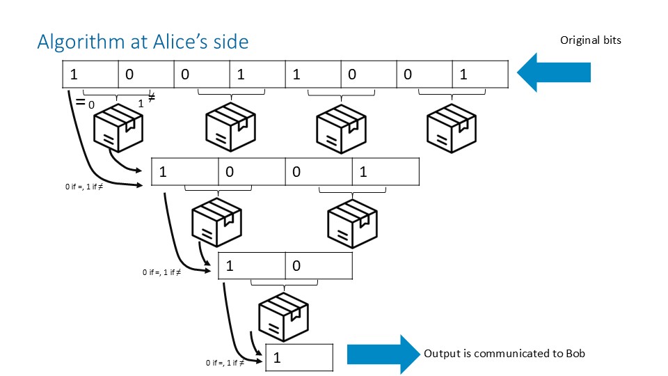 Algorithm at Alice's side