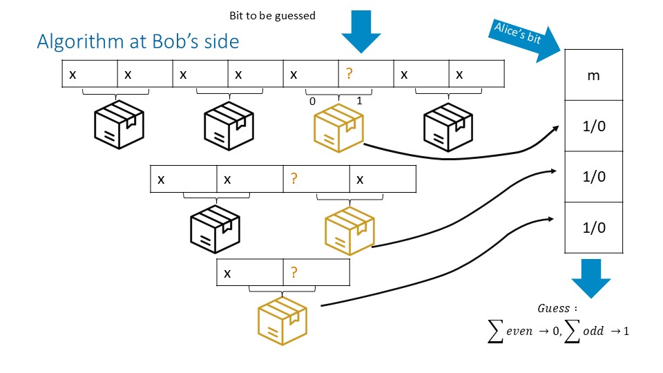 Algorithm at Alice's side